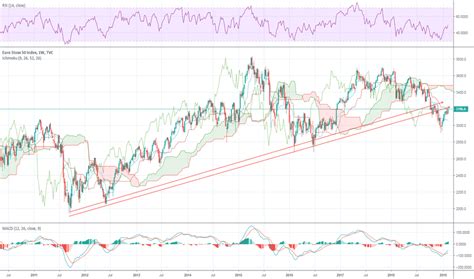 SX5E Charts and Quotes — TradingView