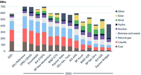 Global Energy Outlook 2023 Sowing The Seeds Of An Energy Transition