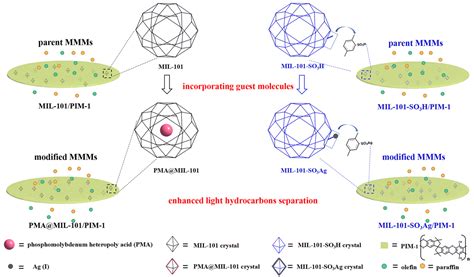 Membranes | Free Full-Text | Engineering Metal-Organic-Framework (MOF ...