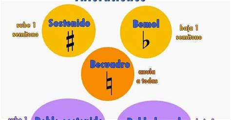 Alteraciones propias y accidentales que son gráficos y explicación