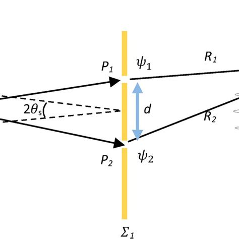 Schematic configuration of a double-slit interference experiment by a... | Download Scientific ...