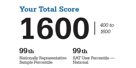 SAT Score Percentiles | Why They Matter | Prep Expert