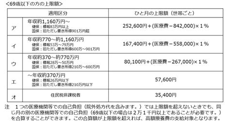 高額療養費を入院と外来で合算するには？【医療事務員がわかりやすく解説】 医療コンパス