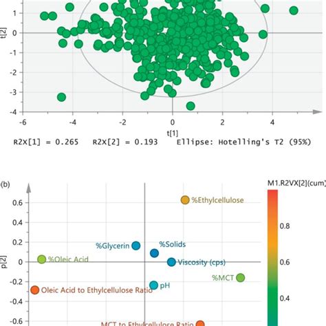 Scores Plot A And Loadings Plot B From Pca Of Certificates Of