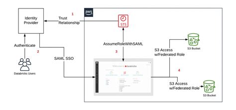 Databricks On Aws An Architectural Perspective Part 1