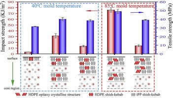 Ipp Hdpe Polymer X Mol