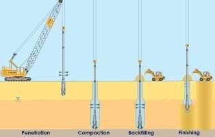 Vibro compaction process | Download Scientific Diagram