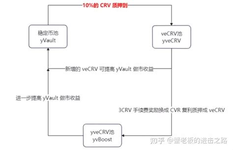 深度解析 Curve War（crv）发展的三个阶段 知乎