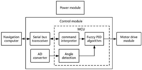 Control Module Block Diagram Download Scientific Diagram