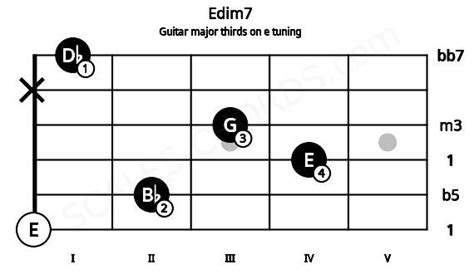 Edim Guitar Chord Major Thirds On E Tuning Scales Chords