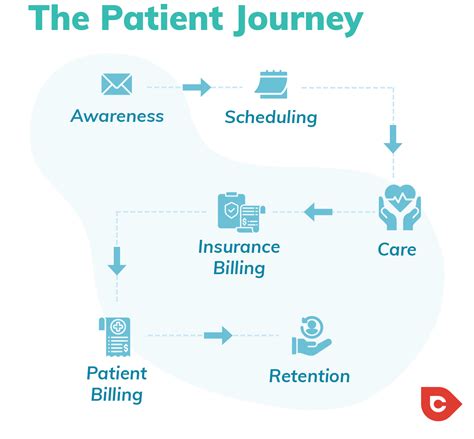 What Is A Patient Journey Examples To Grow Your Practice