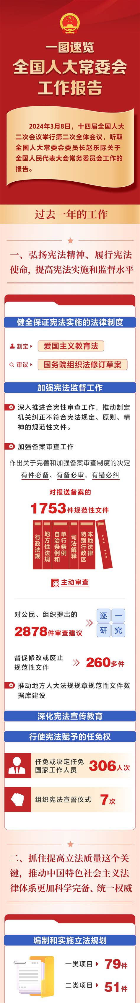 两会·智媒报告丨一图速览全国人大常委会工作报告 2024年全国两会 人民网