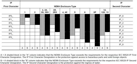 Selecting Between Nema Enclosure Types And Iec Enclosure Classifications Awc Inc