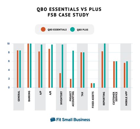 QuickBooks Online 2022 Comparison: Which Version Is the Best for You?