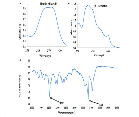 Uv Visible Spectra A Hemin Chloride B Hematin And C Ftir