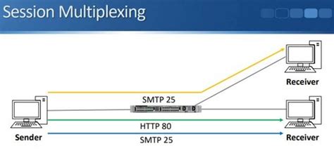 Na Ccna Section Osi Layer The Transport Layer Flashcards Quizlet