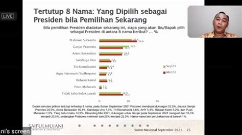 Survei SMRC Soal Pilpres Prabowo Teratas Ditempel Ganjar Puan