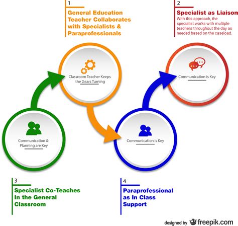 Co Teaching Models Collaborative Roles In The Classroom Susan Fitzell