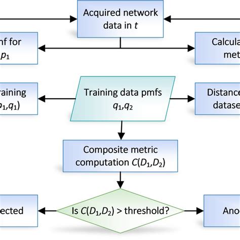 Flowchart Of The Anomaly Detection Process Download Scientific Diagram