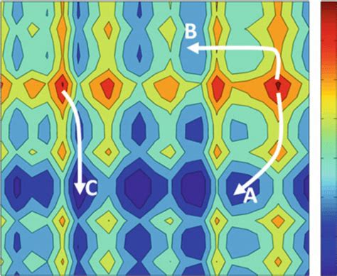 3 An Example Of Two Dimensional Multimodal Parameter Space Given Download Scientific Diagram