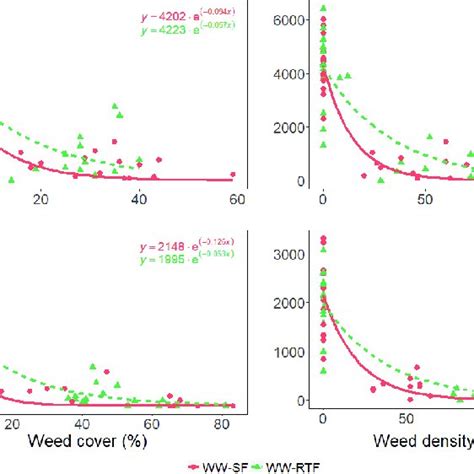 Relationship Between Crop Yield Kg Ha 1 And Weed Density Plants M 2