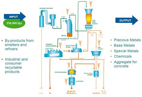 Flowchart For Umicore S Integrated Metals Smelter And Refinery