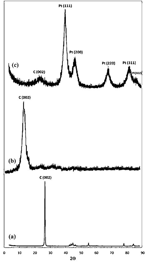 Xrd Patterns Of A Graphite B Go And C Graphene Supported Pt Download Scientific Diagram