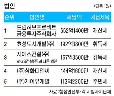 지방세 체납 단골 1위 오문철 138억 네이트 뉴스