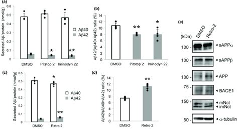 Effect Of Membrane Trafficking Inhibitors On The Ab Ab Ab