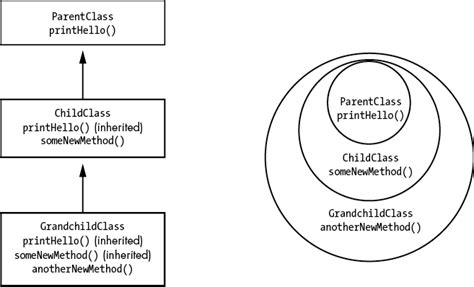 Object Oriented Programming Venn Diagram Object Oriented Pro