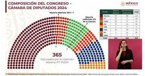 Morena tendría mayoría calificada en Cámara de Diputados Luisa María