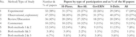 Classifi Cation Of Articles Reviewed By Type Of Evidence Information