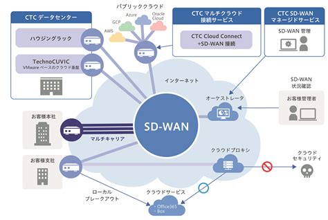 Sd Wanとは｜マルチクラウド時代におけるwanのあるべき姿 ビジネス On It