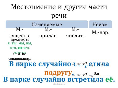 Местоимение и другие части речи - презентация онлайн
