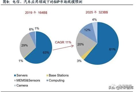 电子封装技术专题报告：小型化、系统化趋势推动sip应用拓展手机新浪网