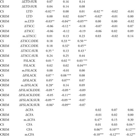 Cs And Crem Quantile Regressions For Different Quantilestaus