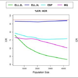 Actual Coverage Rates Cr Of Nominal Confidence Intervals Of