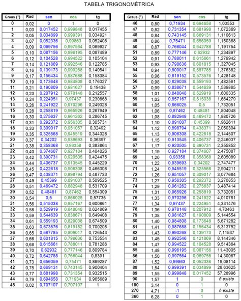 Matemática - Por Paloma Lima: Tabela Trigonométrica