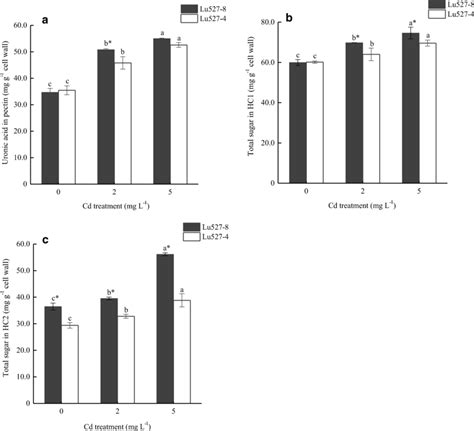 Pectin Hemicellulose Hc And Hemicellulose Hc Concentrations