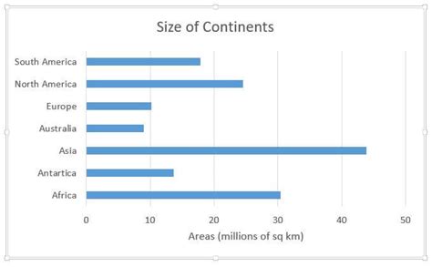 Continents According To Size