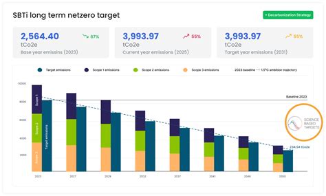 Sbti Target Net Zero The Sustainability Cloud