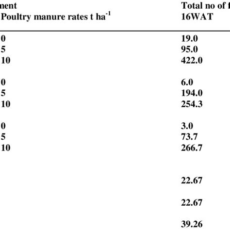 Effects Of Tillage Method And Poultry Manure On Fruit Yield Of African