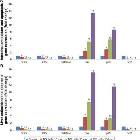 Effect Of Tio Nps On Antioxidant Gene Expressions And Apoptosis