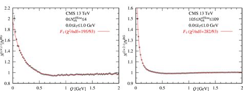 Figure 1 From Analysis Of Cms Collaboration Bose Einstein Correlations