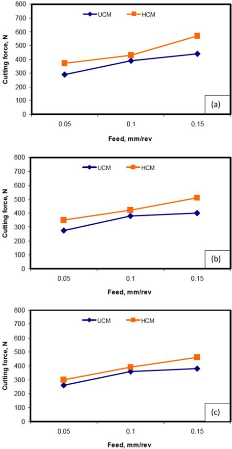 Comparative Study Of Cutting Force Development During The Machining Of