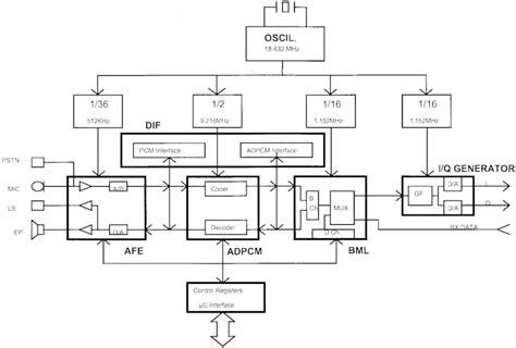 Complete baseband processor block diagram. | Download Scientific Diagram