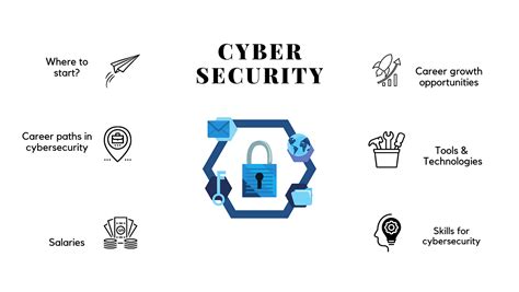 Top 20 Essential Cyber Security Domains A Brief Overview