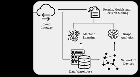 Data And Network Analytic Architecture Of Iot System Their Ownership