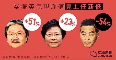 港大民研：梁振英民望見上任新低 曾俊華支持度勝林鄭 立場新聞•聞庫