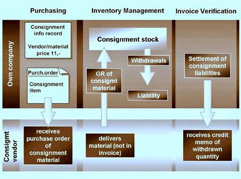 Sap Mm Certification Questions Vendor Consignment In Sap Mm